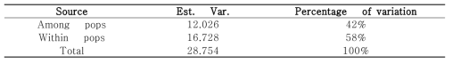 Analysis of molecular variance (AMOVA) estimated from 555 individual faba beans