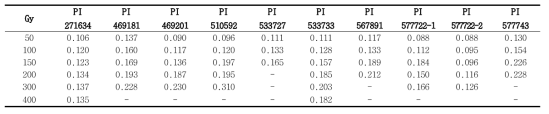 Mutation frequency of 10 lines faba bean by TRAP system