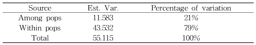 Analysis of molecular varianve (AMOVA) and pairwise Fst values estimated from 210 soybean mutants