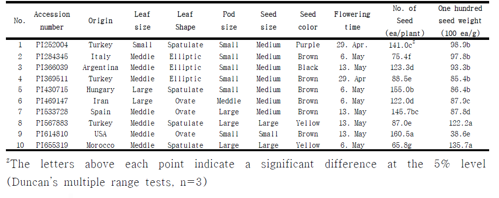 Origin, morphological characteristics and yield trait of faba bean genotypes used in this study