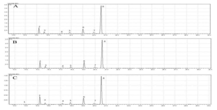 GC-MS chromatograms of fatty acids from the leaf of the faba bean. A: PI567883, B: PI369511, C: PI284345. 1–8: fatty acids listed in Table 24