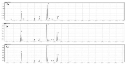 GC-MS chromatograms of fatty acids from the immature pod of the faba bean. A: PI366039, B: PI430715, C: PI614810. 1–11: listed in Table 24