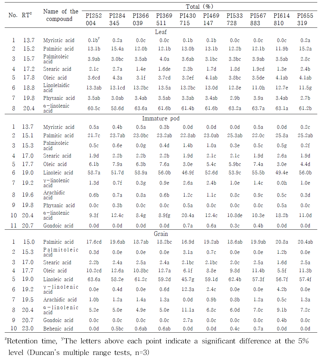 Fatty acid compositions in different parts of faba bean genotypes