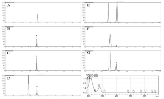 UPLC chromatograms of L-dopa content from different parts of the faba bean at 280 nm. A: Standard, B: PI252004 (leaf), C: PI284345 (leaf), D: PI655319 (immature pod), E: PI430715 (immature pod), F: PI252004 (seed), G: PI430715 (seed), H: L-dopa spectrum