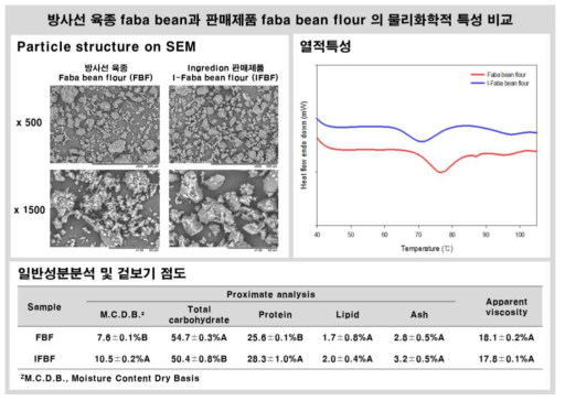 방사선 육종 faba bean과 판매되고 있는 faba bean flour 제품의 물리화학적 특성 비교 (SEM, 일반성분, 겉보기점도, 열적특성)