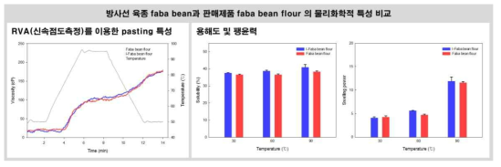 방사선 육종 faba bean과 판매되고 있는 faba bean flour 제품의 물리화학적 특성 비교 (Pasting 특성, 용해도 및 팽윤력)