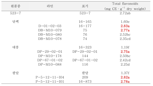 품종 별 총 플라보노이드 고함량 계통