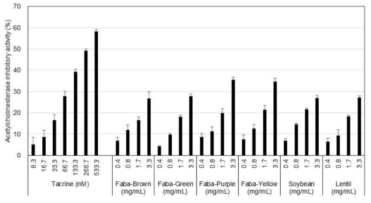 Acetylcholinesterase inhibitory activities among faba, lentil, and soybean seed extracts