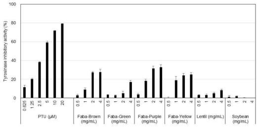 Tyrosinase inhibitory activities among faba, lentil, and soybean seed extracts