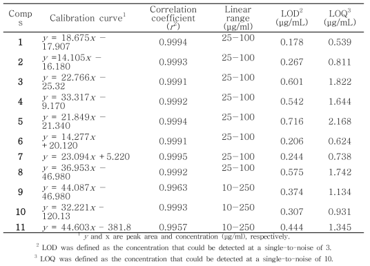 Calibrations and detection limits for 11 standard compounds