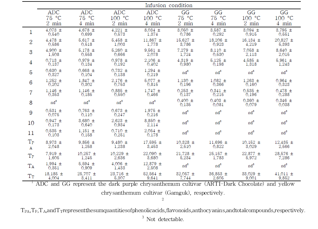 Content (mg/g) of standard compounds in the infusions of two different color chrysanthemum flowers