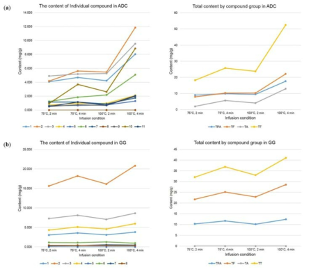 Infusing temperature-time relations of bioactive compound extraction (a) from ADC tea and (b) tea. TPA, TF, TA, andTT represent the sum quantities of phenolic acids, flavonoids, anthocyanins, and total compounds, respectively