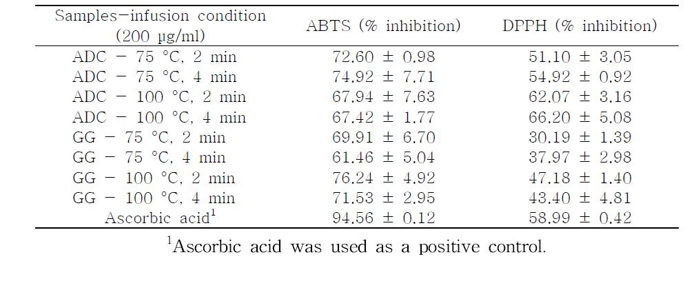 Antioxidant activities of the infusions of two different color chrysanthemum flowers