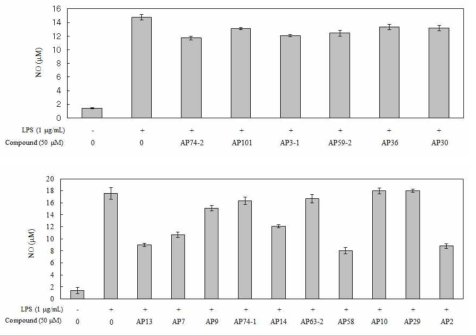 아피오스 추출물에서 분리된 대사체의 NO 생성 저해 효과