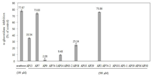 아피오스 추출물에서 분리된 대사체의 α-glucosidase 저해 효과