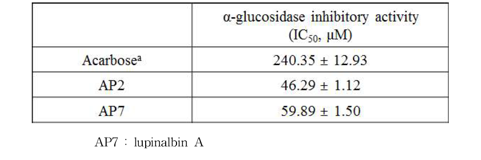 α-glucosidase inhibitory activity (%) of compounds from Apios