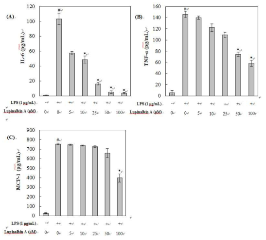 (A)Lupinalbin A가 LPS로 자극된 RAW264.7 세포에서 IL-6생성에 미치는 영향, (B)Lupinalbin A가 LPS로 자극된 RAW264.7 세포에서 TNF-alpha 생성에 미치는 영향, (C)Lupinalbin A가 LPS로 자극된 RAW264.7 세포에서 MCP-1 생성에 미치는 영향