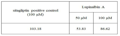 DPP(Ⅳ) inhibitory activity (%) of compound