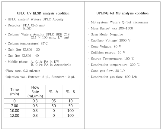 UPLC UV ELSD 및 UPLC/Q-tof MS analysis condition