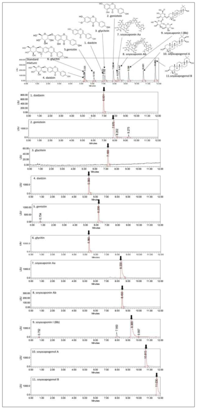 UPLC chromatogram (ELSD) of standard mixture and 11 standard compounds