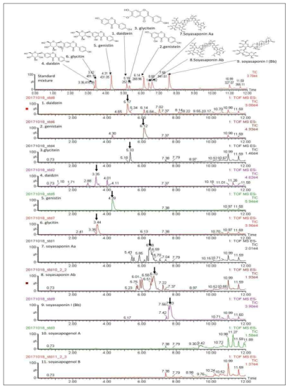 UPLC Q-tof MS chromatogram (negative mode) of standard mixture and 11 standard compounds