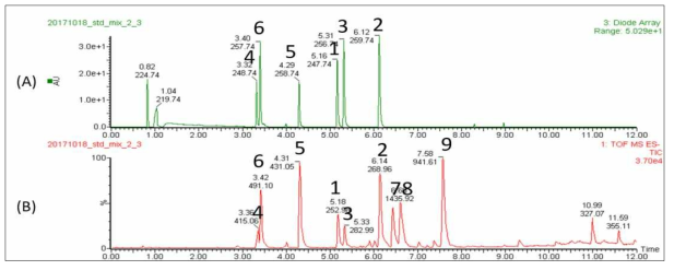 UPLC chromatogram (A, UV 254 nm) and UPLC Q-tof MS chromatogram (B, negative mode) of standard mixture (4, daidzin; 6, glycitin; 5, genistin; 1, daidzein; 3, glycitein; 2, genistein; 7, soyasaponin Aa; 8, soyasaponin Ab; 9, soyasaponin I)