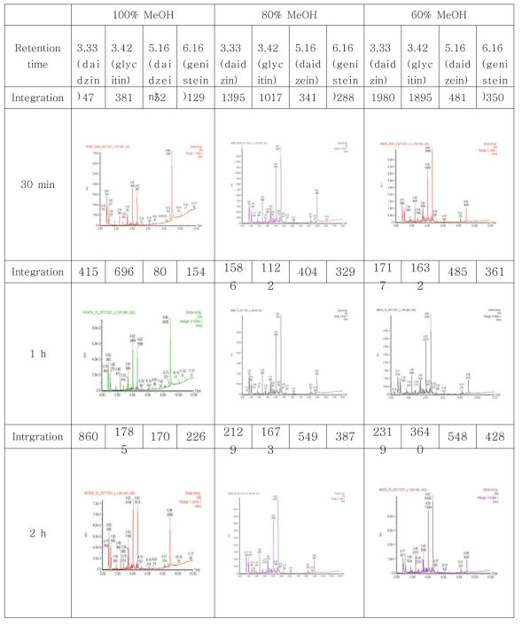 용매/sonication 시간 별 UPLC chromatogram (UV ; 254 nm) 및 area integration comparison with standard compounds