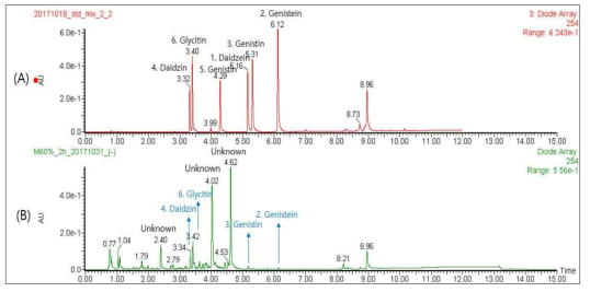 UPLC chromatogram (UV 254 nm) of standard mixture (A) and 60 % MeOH extract with sonication 2 h (B)