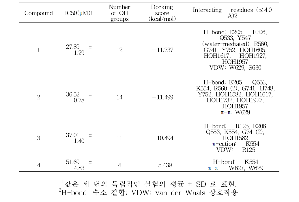 화합물1–4의 dipeptidyl peptidase IV (DPP-IV) 억제와 도킹 에너지 및 상호작용 유형