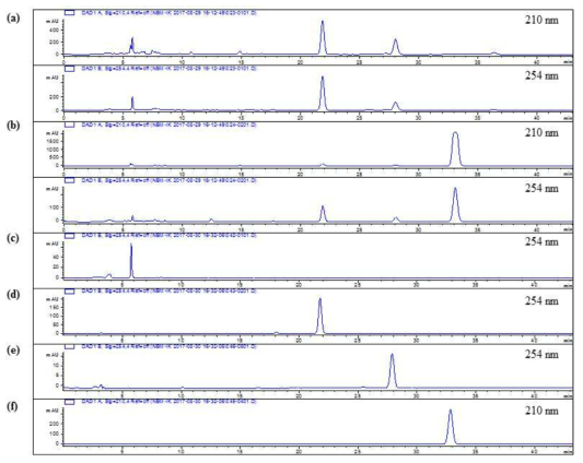 HPLC-DAD-ESIMS 크로마토그램: (a) PFCA, (b) PFC, (c) 9-Hydroxy isoegomaketone (1), (d) isoegomaketone, (e) perilla ketone, (f) myristicin (2)