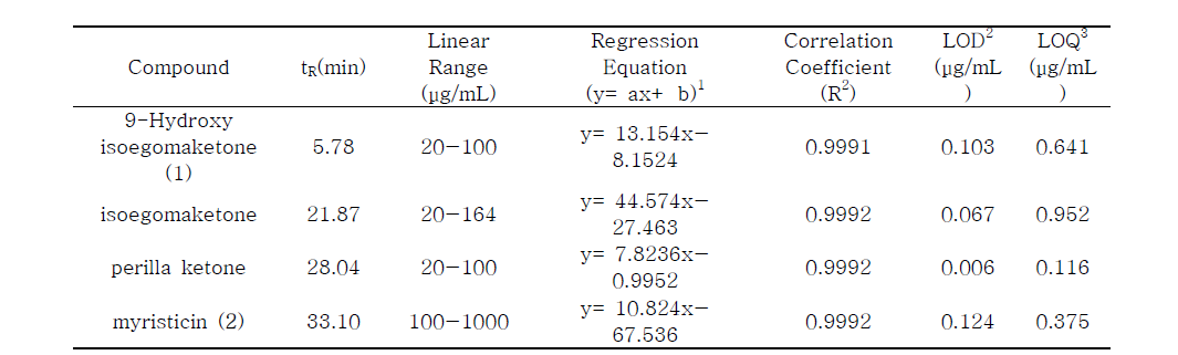 4개 화합물의 직선성, 검량선, 상관관계, 검출한계 및 정량한계 확인
