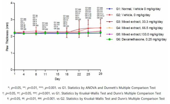 Paw thickness in mice