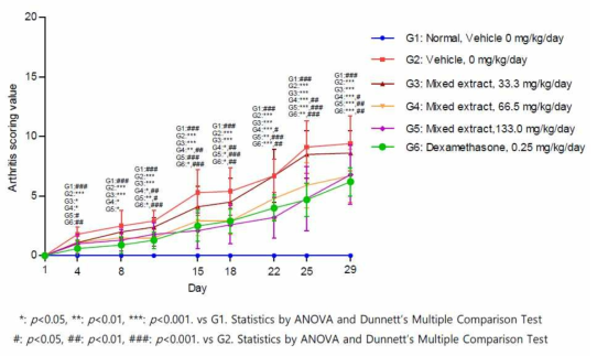 Clinical arthritis scoring in mice