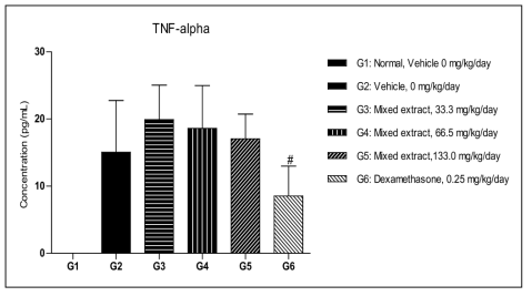 TNF-alpha values in mice