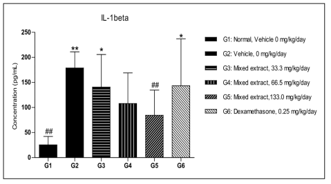 IL-1beta values in mice