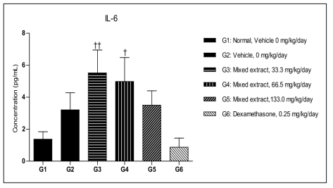 IL-6 values in mice