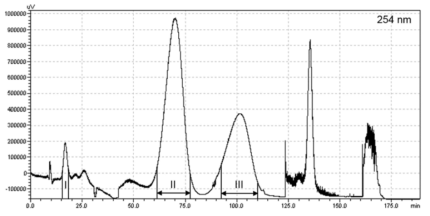 방사선육종 차조기 초임계 추출물의 CPC 분리. Descending mode에서 n-hexane/ Ethylacetate/ ethanol/ water (5:5:5:5) 조건으로 115분 수행됨