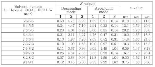 용매 조건에 따른 화합물 1-3의 분배계수 (K) 및 분리계수 (α)