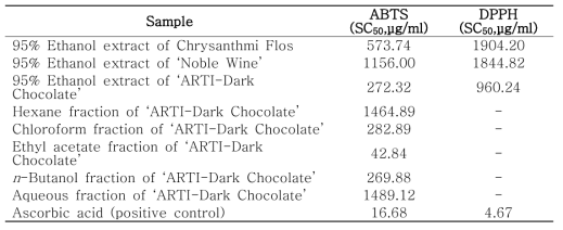 Antioxidant activities of the extracts and fractions