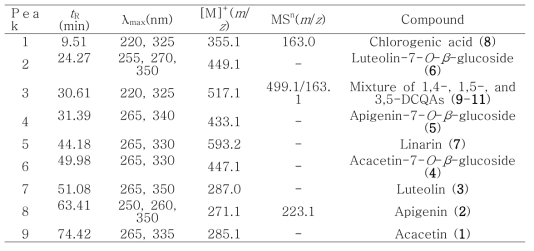 Identification and mass spectrometric properties of the phenolic compounds from chrysanthemum cultivars