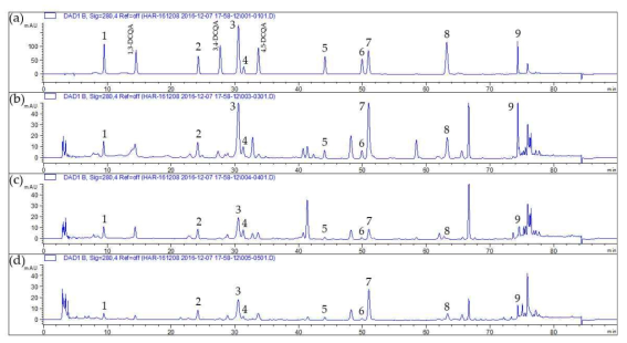 HPLC chromatograms of the 95% ethanol extract of (a) standard solution; (b) ‘ARTI-Dark Chocolate’; (c) ‘Noble Wine’; (d) Chrysanthmi Flos, at 280 nm. The peak numbers were as follows: 1: chlorogenic acid (8); 2: luteolin-7-O-β-glucoside (6); 3: mixture of 1,4-, 1,5-, and 3,5-DCQAs (9-11); 4: apigenin-7-O-β-glucoside (5); 5: linarin (7); 6: acacetin-7-O-β-glucoside (4); 7: luteolin (3); 8: apigenin (2); 9: acacetin (1)