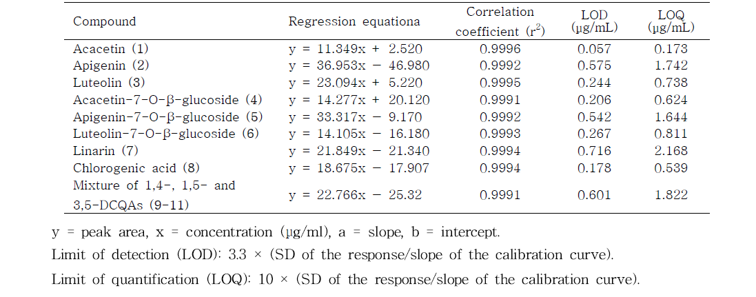 Linear range, regression equation, correlation coefficients, LODs, and LOQs of compounds