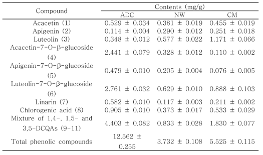 Contents of compounds 1-8 and a mixture of 9-11 in the three flowers (Mean±SD, n = 3)