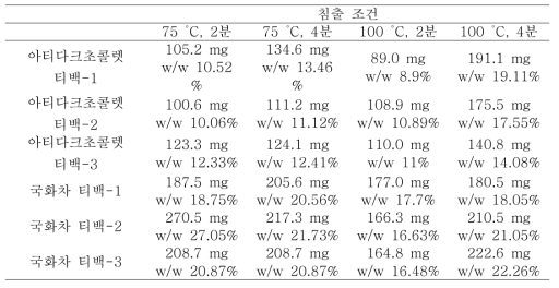 침출 조건에 따른 각 티백의 수득양 및 수득율