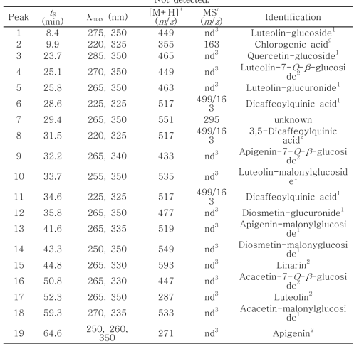 Flavonoids and phenolic acids identified from the infusions of two different color chrysanthemum flowers by HPLC-DAD/ESIMS methods. 1 Provisionally identified from UV/Vis and mass spectra data 2 Identification was confirmed by comparison to standards 3 Not detected