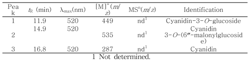 Anthocyanins identified from the infusions of the purple color chrysanthemum flower (ADC) by HPLC-DAD/ESIMS methods