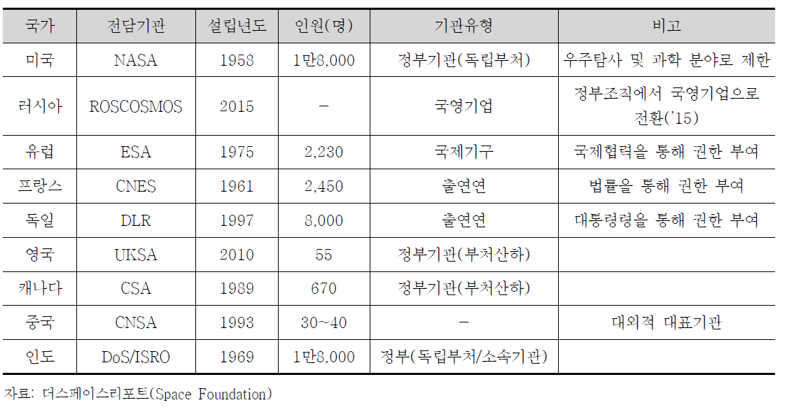 우주개발 선진국의 우주 전담기관 사례