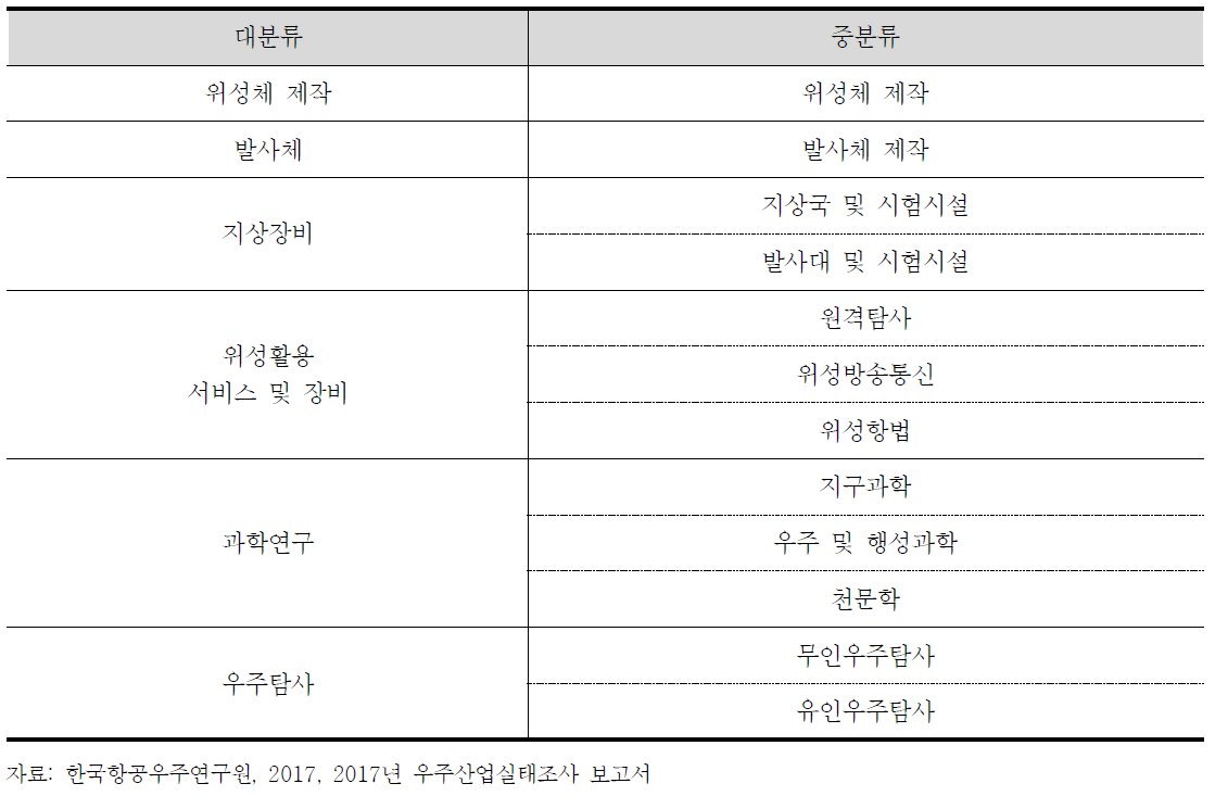 한국의 우주기술 분류체계