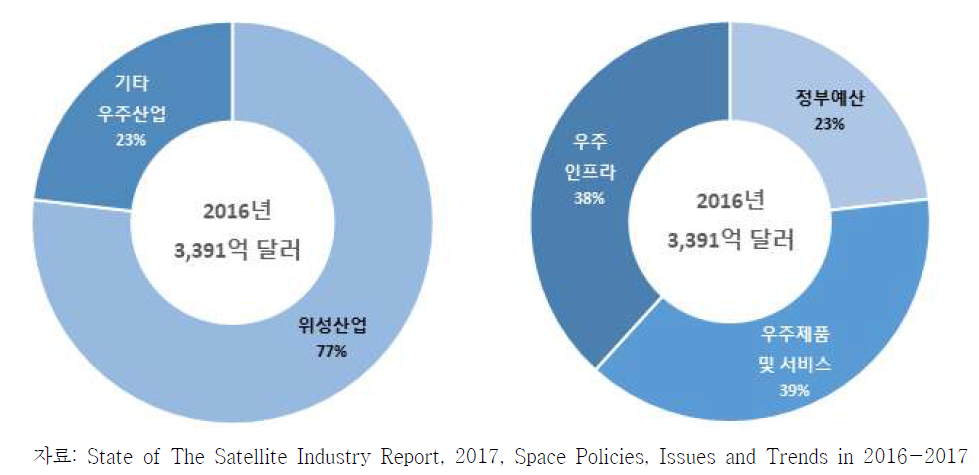 2016년 세계 우주기술 시장 규모