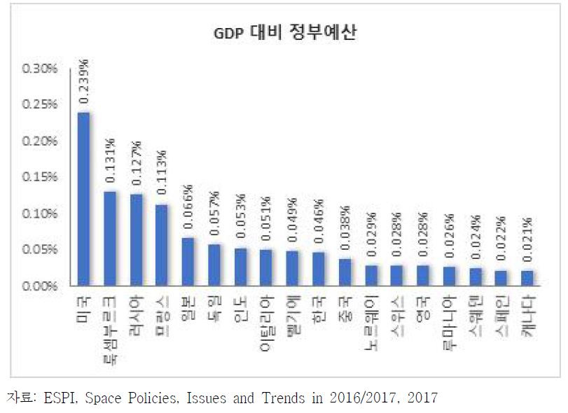 2016년 국가별 GDP 대비 우주분야 정부예산